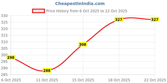 flipkart.com tabeedah Women Self Design Cotton Blend Pakistani Kurta tabeedah Price History Graph from 6 Oct 2025 to 22 Oct 2025