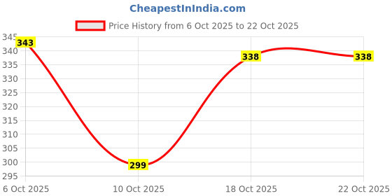 flipkart.com tabeedah Women Self Design Cotton Blend Pakistani Kurta tabeedah Price History Graph from 6 Oct 2025 to 22 Oct 2025