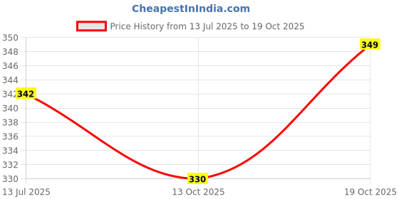 flipkart.com vidhani Women Self Design Cotton Blend Straight Kurta vidhani Price History Graph from 13 Jul 2025 to 19 Oct 2025