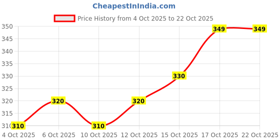 flipkart.com vidhani Women Self Design Cotton Blend Straight Kurta vidhani Price History Graph from 4 Oct 2025 to 22 Oct 2025