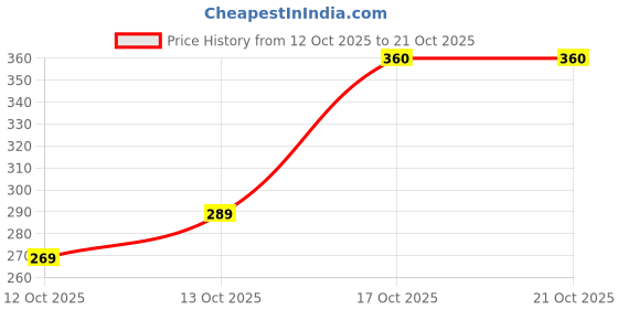 flipkart.com shirsha Women Self Design Cotton Blend Straight Kurta shirsha Price History Graph from 12 Oct 2025 to 21 Oct 2025