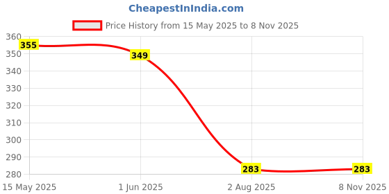 flipkart.com leewan Women Self Design Dark Blue Track Pants leewan Price History Graph from 15 May 2025 to 7 Nov 2025