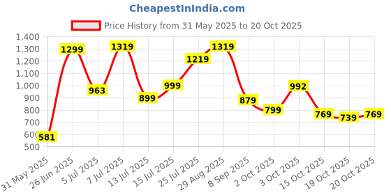 flipkart.com tokyo talkies Women Self Design Double Breasted Casual Blazer tokyo talkies Price History Graph from 31 May 2025 to 20 Oct 2025