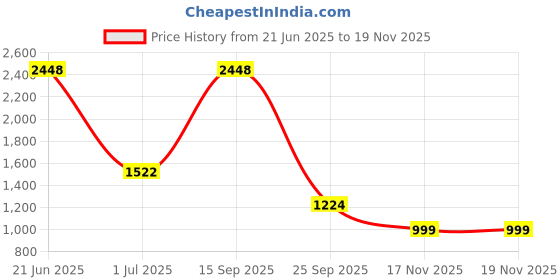 flipkart.com tokyo talkies Women Self Design Double Breasted Casual Blazer tokyo talkies Price History Graph from 21 Jun 2025 to 18 Nov 2025