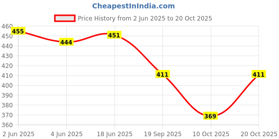 flipkart.com aksha creation Women Self Design Flared Black Skirt aksha creation Price History Graph from 2 Jun 2025 to 20 Oct 2025