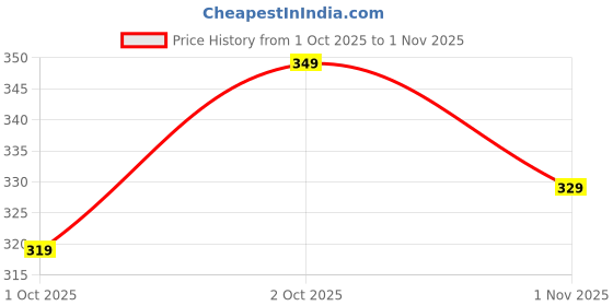flipkart.com zazadiya impex Women Self Design Georgette Straight Kurta zazadiya impex Price History Graph from 1 Oct 2025 to 1 Nov 2025