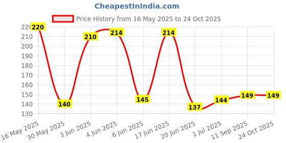 flipkart.com anvik Women Self Design, Graphic Print, Printed Mid-Calf/Crew anvik Price History Graph from 16 May 2025 to 23 Oct 2025
