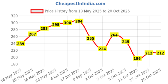flipkart.com socksxpress Women Self Design Low Cut socksxpress Price History Graph from 18 May 2025 to 20 Oct 2025