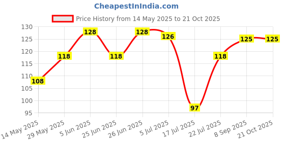 flipkart.com basketship Women Self Design Low Cut basketship Price History Graph from 14 May 2025 to 21 Oct 2025