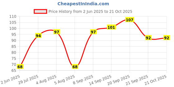 flipkart.com retailshopping Women Self Design Low Cut retailshopping Price History Graph from 2 Jun 2025 to 21 Oct 2025