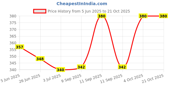 flipkart.com bxesoz Women Self Design Low Cut bxesoz Price History Graph from 5 Jun 2025 to 21 Oct 2025