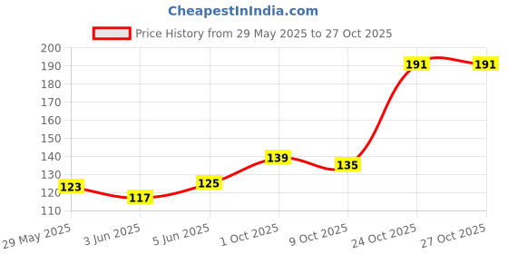 flipkart.com basketship Women Self Design Low Cut basketship Price History Graph from 29 May 2025 to 26 Oct 2025