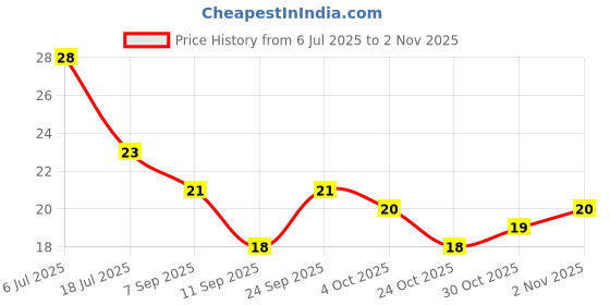 flipkart.com prenterprises Women Self Design Low Cut prenterprises Price History Graph from 6 Jul 2025 to 30 Oct 2025
