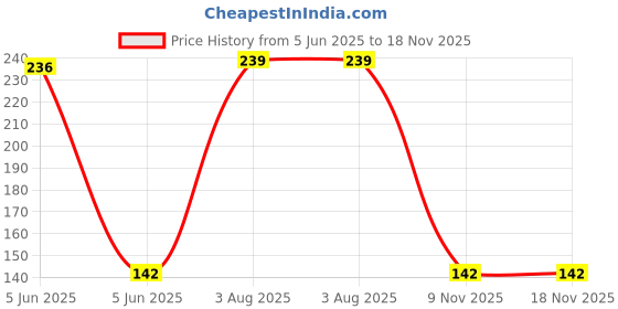 flipkart.com nightstar Women Self Design Low Cut nightstar Price History Graph from 5 Jun 2025 to 17 Nov 2025