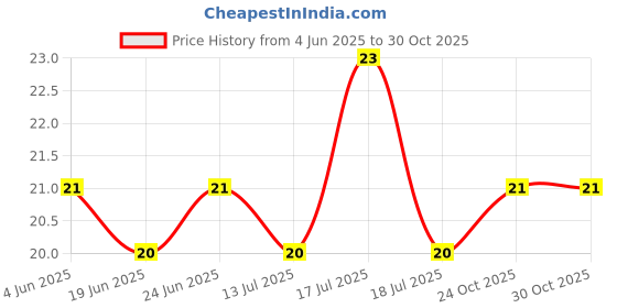 flipkart.com bahuzo Women Self Design Low Cut, Ankle Length bahuzo Price History Graph from 4 Jun 2025 to 29 Oct 2025
