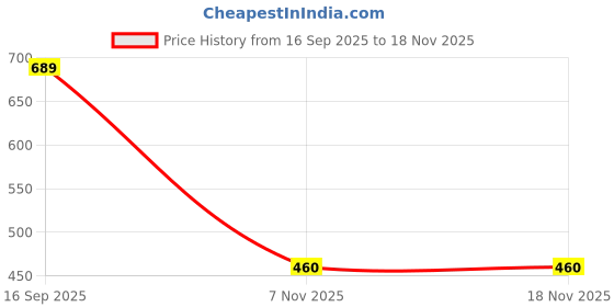 flipkart.com roadster Women Self Design Maroon Track Pants roadster Price History Graph from 16 Sep 2025 to 18 Nov 2025