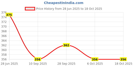 flipkart.com rc. royal class Women Self Design Mid-Calf/Crew rc. royal class Price History Graph from 28 Jun 2025 to 18 Oct 2025
