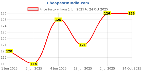 flipkart.com vapindia Women Self Design Mid-Calf/Crew vapindia Price History Graph from 1 Jun 2025 to 22 Oct 2025