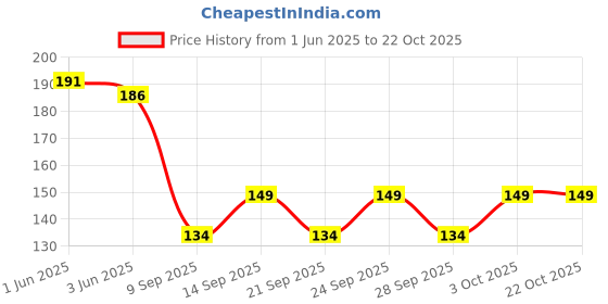 flipkart.com attractive Women Self Design Mid-Calf/Crew attractive Price History Graph from 1 Jun 2025 to 21 Oct 2025