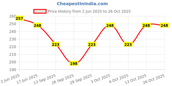 flipkart.com starvis Women Self Design Mid-Calf/Crew starvis Price History Graph from 2 Jun 2025 to 26 Oct 2025