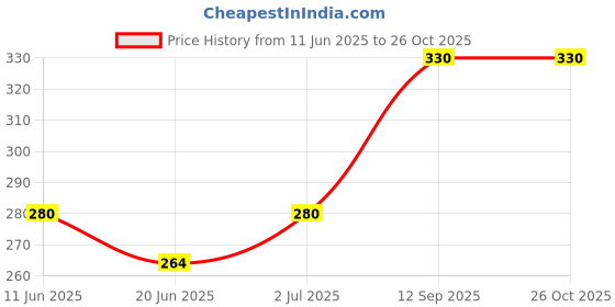 flipkart.com frankly yours Women Self Design Mid-Calf/Crew frankly yours Price History Graph from 11 Jun 2025 to 25 Oct 2025