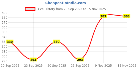 flipkart.com starvis Women Self Design Mid-Calf/Crew starvis Price History Graph from 20 Sep 2025 to 15 Nov 2025