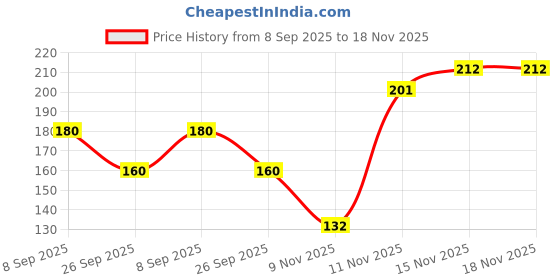 flipkart.com clastik Women Self Design Mid-Calf/Crew clastik Price History Graph from 8 Sep 2025 to 18 Nov 2025