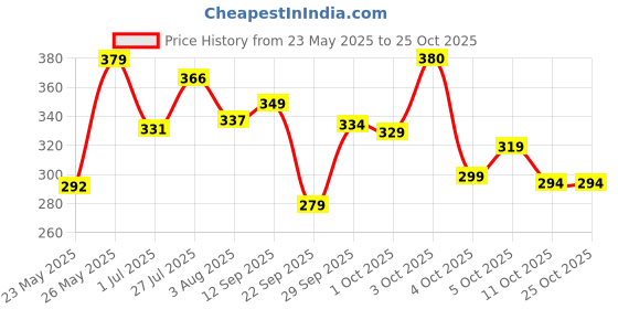 flipkart.com tokyo talkies Women Self Design Pencil Pink Skirt tokyo talkies Price History Graph from 23 May 2025 to 24 Oct 2025