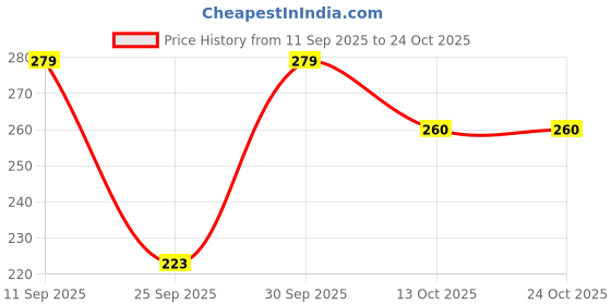 flipkart.com zwerlon Women Self Design Pleated Light Green Skirt zwerlon Price History Graph from 11 Sep 2025 to 22 Oct 2025