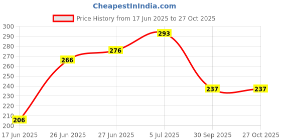 flipkart.com tokyo talkies Women Self Design Pleated Purple Skirt tokyo talkies Price History Graph from 17 Jun 2025 to 27 Oct 2025
