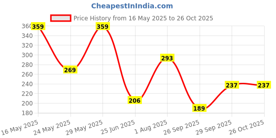 flipkart.com tokyo talkies Women Self Design Pleated Purple Skirt tokyo talkies Price History Graph from 16 May 2025 to 26 Oct 2025