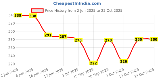 flipkart.com bonjour Women Self Design, Printed Knee High bonjour Price History Graph from 2 Jun 2025 to 22 Oct 2025