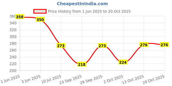 flipkart.com bonjour Women Self Design, Printed Knee High bonjour Price History Graph from 1 Jun 2025 to 20 Oct 2025