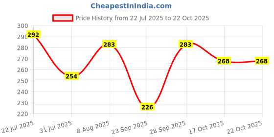 flipkart.com hr fashion Women Self Design Regular Black Skirt hr fashion Price History Graph from 22 Jul 2025 to 21 Oct 2025