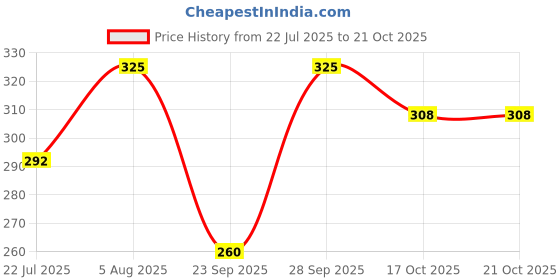 flipkart.com hr fashion Women Self Design Regular Black Skirt hr fashion Price History Graph from 22 Jul 2025 to 20 Oct 2025