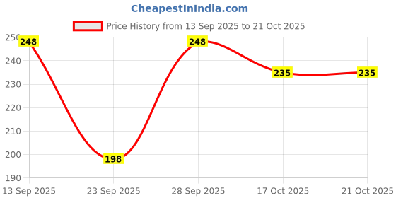 flipkart.com hr fashion Women Self Design Regular Black Skirt hr fashion Price History Graph from 13 Sep 2025 to 20 Oct 2025