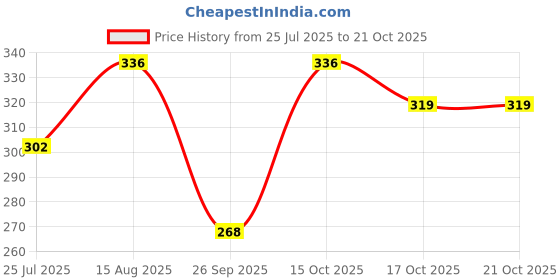 flipkart.com hr fashion Women Self Design Regular Dark Green Skirt hr fashion Price History Graph from 25 Jul 2025 to 21 Oct 2025