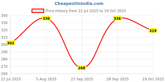flipkart.com hr fashion Women Self Design Regular Dark Green Skirt hr fashion Price History Graph from 22 Jul 2025 to 19 Oct 2025