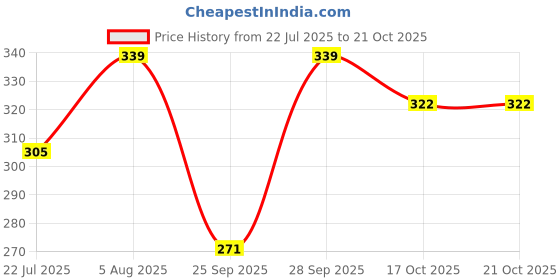 flipkart.com hr fashion Women Self Design Regular Dark Green Skirt hr fashion Price History Graph from 22 Jul 2025 to 21 Oct 2025