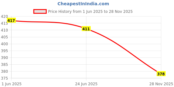 flipkart.com balaad creation Women Self Design Regular Green Skirt balaad creation Price History Graph from 1 Jun 2025 to 28 Nov 2025