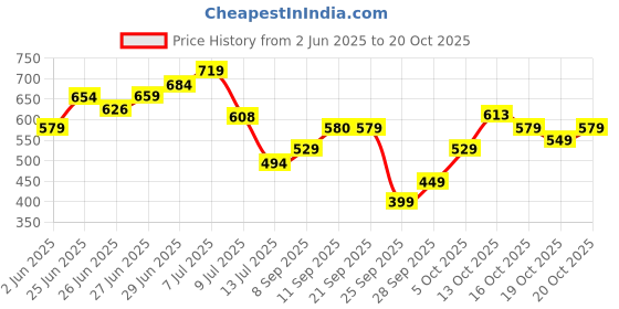 flipkart.com tokyo talkies Women Self Design Regular Light Blue Skirt tokyo talkies Price History Graph from 2 Jun 2025 to 20 Oct 2025
