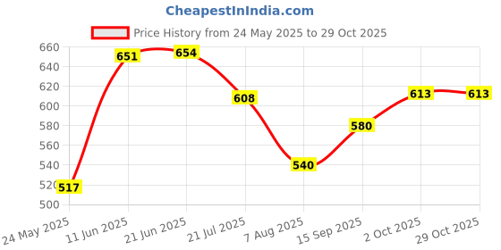 flipkart.com tokyo talkies Women Self Design Regular Light Blue Skirt tokyo talkies Price History Graph from 24 May 2025 to 29 Oct 2025