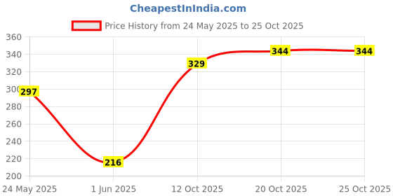 flipkart.com tokyo talkies Women Self Design Regular Pink Skirt tokyo talkies Price History Graph from 24 May 2025 to 24 Oct 2025