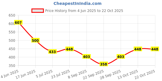 flipkart.com biwu Women Self Design Round Neck Brown Sweater biwu Price History Graph from 4 Jun 2025 to 21 Oct 2025