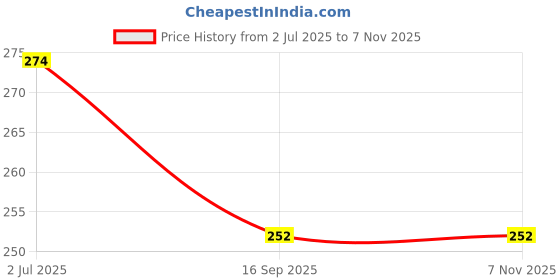 flipkart.com tees hub Women Self Design Round Neck Cotton Blend Pink T-Shirt tees hub Price History Graph from 2 Jul 2025 to 4 Nov 2025