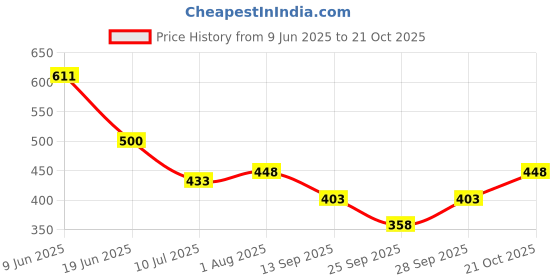 flipkart.com biwu Women Self Design Round Neck Grey Sweater biwu Price History Graph from 9 Jun 2025 to 21 Oct 2025