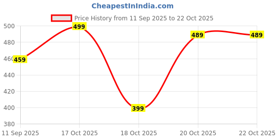 flipkart.com cult Women Self Design Round Neck Polyester Pink T-Shirt cult Price History Graph from 11 Sep 2025 to 20 Oct 2025