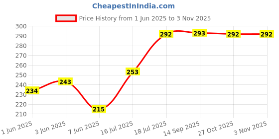 flipkart.com mack jonney Women Self Design Round Neck Pure Cotton Red T-Shirt mack jonney Price History Graph from 1 Jun 2025 to 2 Nov 2025
