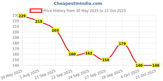 flipkart.com vdtrend Women Self Design Round Neck Wool Blend Maroon T-Shirt vdtrend Price History Graph from 30 May 2025 to 21 Oct 2025