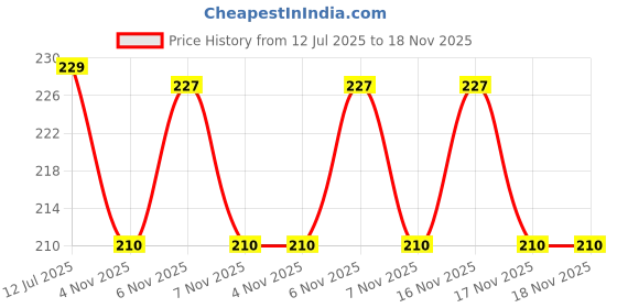 flipkart.com vdtrend Women Self Design Round Neck Wool Blend Pink T-Shirt vdtrend Price History Graph from 12 Jul 2025 to 18 Nov 2025